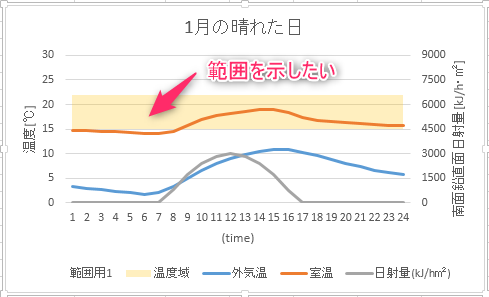 グラフに範囲を示す Excel なんでもよへこ