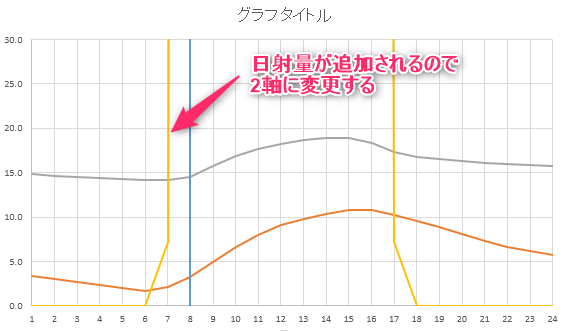 グラフに縦線を追加する Excel なんでもよへこ