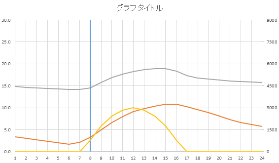 グラフに縦線を追加する Excel なんでもよへこ