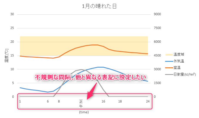 横軸ラベルを任意の間隔で設定 Excel なんでもよへこ